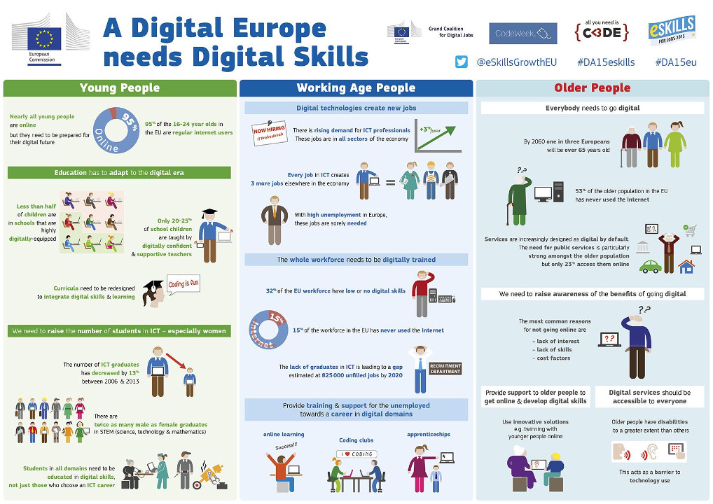 20160225-a-digital-europe-needs-digital-skills